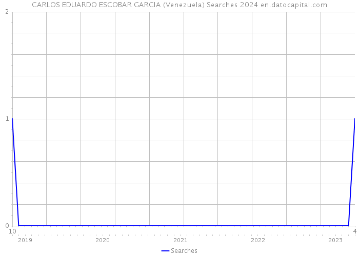 CARLOS EDUARDO ESCOBAR GARCIA (Venezuela) Searches 2024 