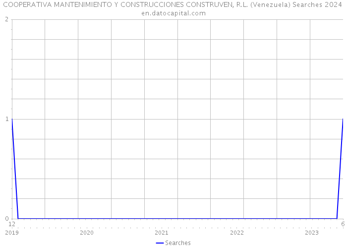 COOPERATIVA MANTENIMIENTO Y CONSTRUCCIONES CONSTRUVEN, R.L. (Venezuela) Searches 2024 