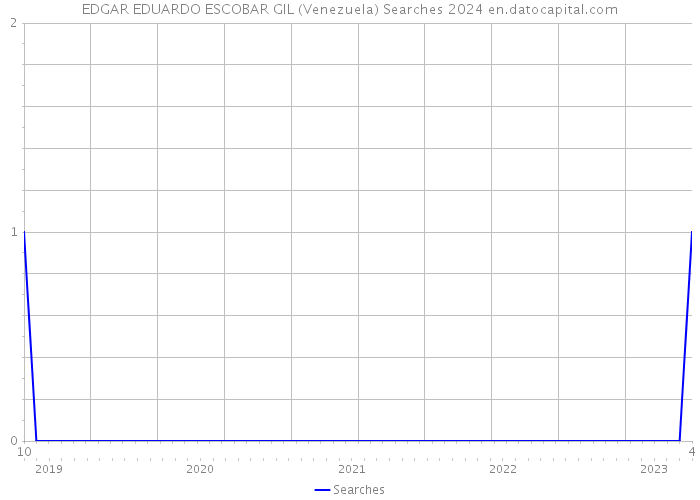 EDGAR EDUARDO ESCOBAR GIL (Venezuela) Searches 2024 