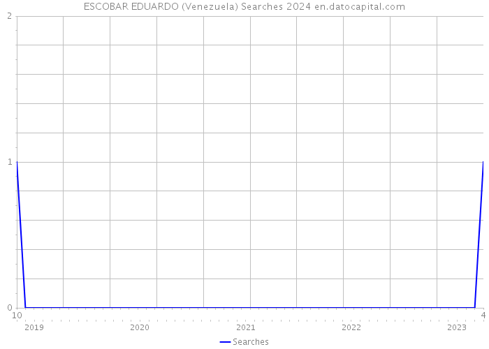 ESCOBAR EDUARDO (Venezuela) Searches 2024 