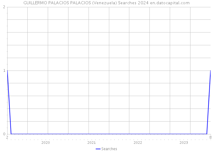 GUILLERMO PALACIOS PALACIOS (Venezuela) Searches 2024 