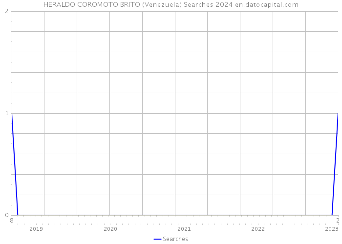 HERALDO COROMOTO BRITO (Venezuela) Searches 2024 