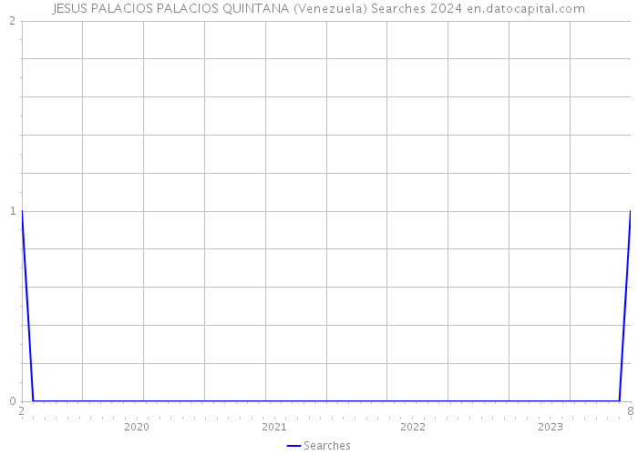 JESUS PALACIOS PALACIOS QUINTANA (Venezuela) Searches 2024 