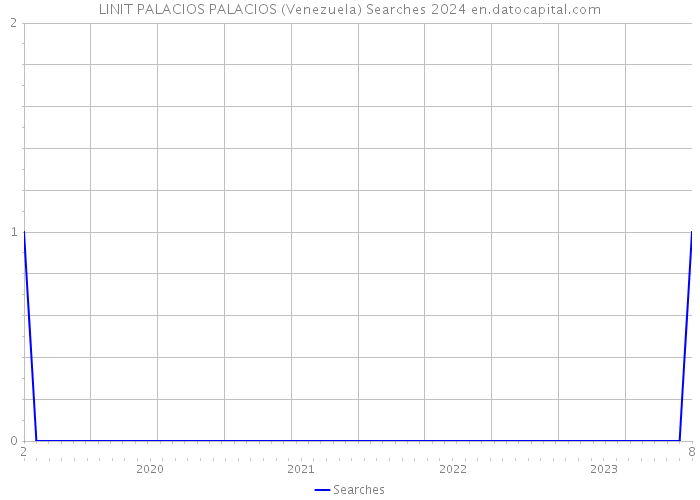 LINIT PALACIOS PALACIOS (Venezuela) Searches 2024 