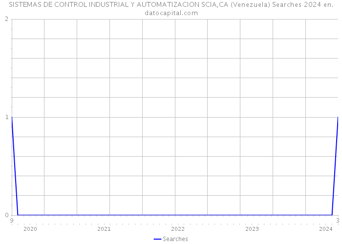 SISTEMAS DE CONTROL INDUSTRIAL Y AUTOMATIZACION SCIA,CA (Venezuela) Searches 2024 