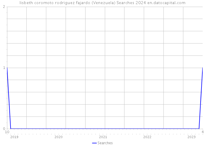 lisbeth coromoto rodriguez fajardo (Venezuela) Searches 2024 