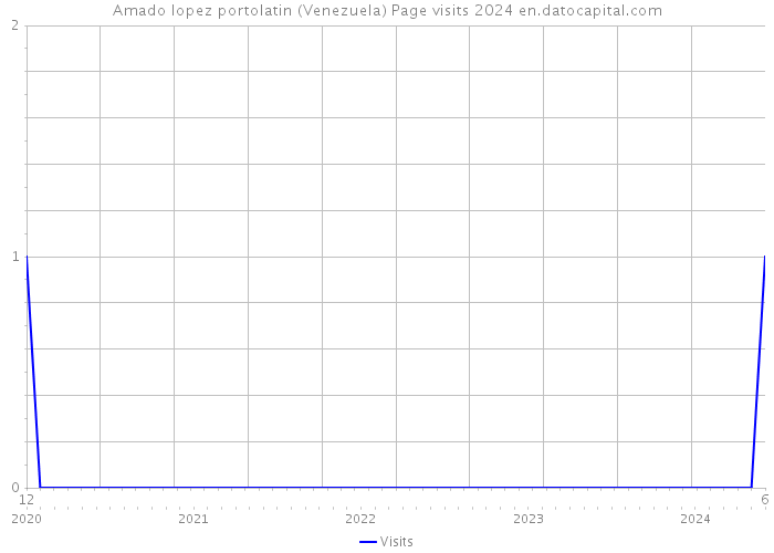 Amado lopez portolatin (Venezuela) Page visits 2024 