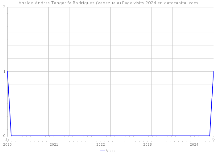 Analdo Andres Tangarife Rodriguez (Venezuela) Page visits 2024 