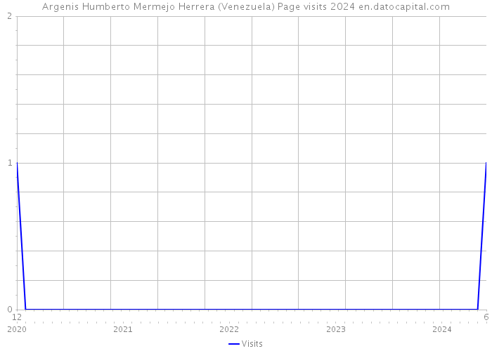 Argenis Humberto Mermejo Herrera (Venezuela) Page visits 2024 