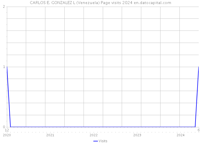CARLOS E. GONZALEZ L (Venezuela) Page visits 2024 