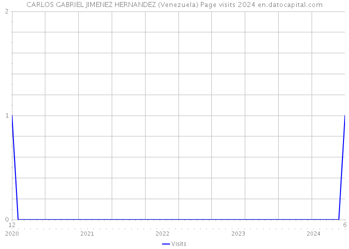 CARLOS GABRIEL JIMENEZ HERNANDEZ (Venezuela) Page visits 2024 