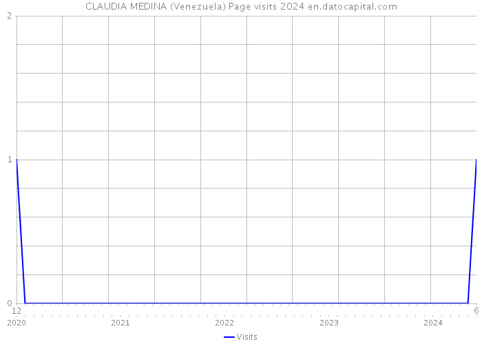 CLAUDIA MEDINA (Venezuela) Page visits 2024 