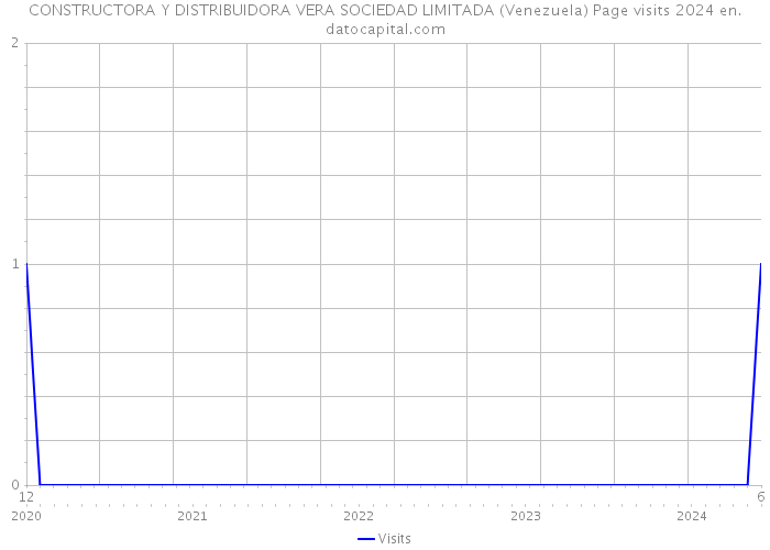 CONSTRUCTORA Y DISTRIBUIDORA VERA SOCIEDAD LIMITADA (Venezuela) Page visits 2024 