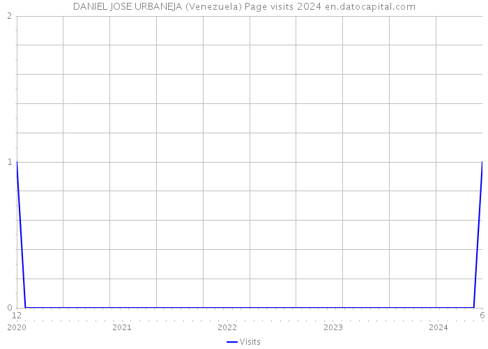 DANIEL JOSE URBANEJA (Venezuela) Page visits 2024 