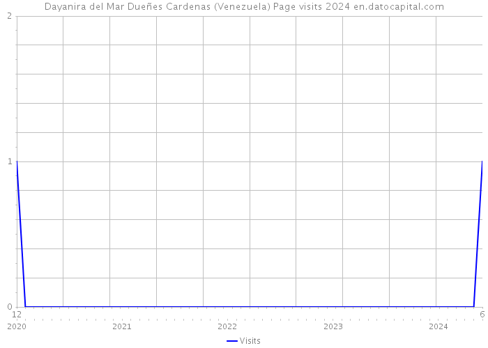 Dayanira del Mar Dueñes Cardenas (Venezuela) Page visits 2024 