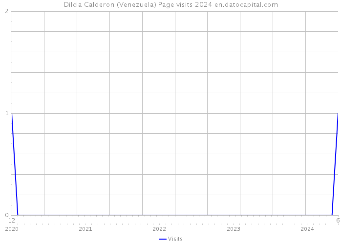 Dilcia Calderon (Venezuela) Page visits 2024 