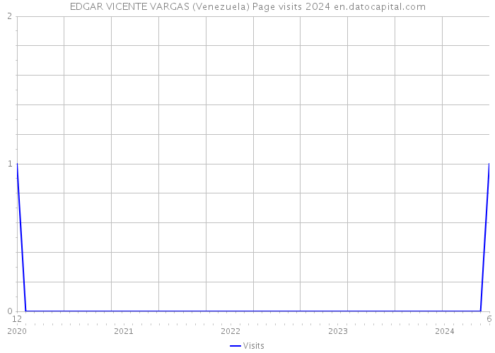 EDGAR VICENTE VARGAS (Venezuela) Page visits 2024 
