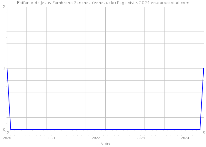 Epifanio de Jesus Zambrano Sanchez (Venezuela) Page visits 2024 