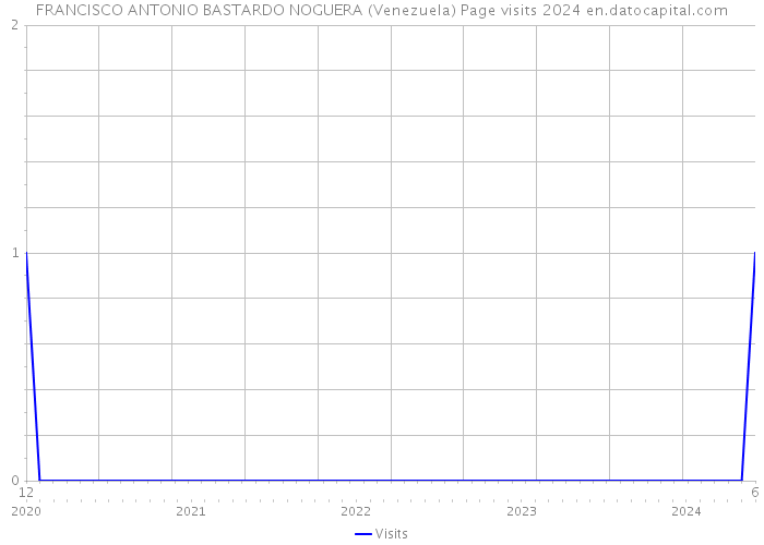 FRANCISCO ANTONIO BASTARDO NOGUERA (Venezuela) Page visits 2024 