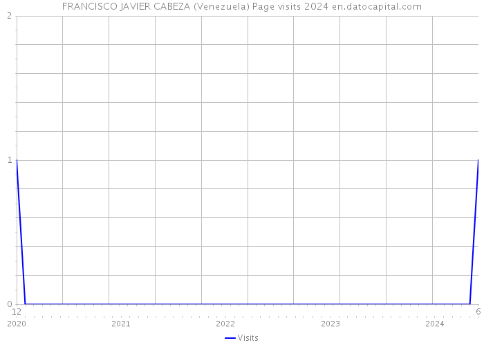 FRANCISCO JAVIER CABEZA (Venezuela) Page visits 2024 