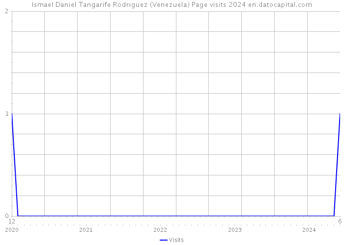 Ismael Daniel Tangarife Rodriguez (Venezuela) Page visits 2024 