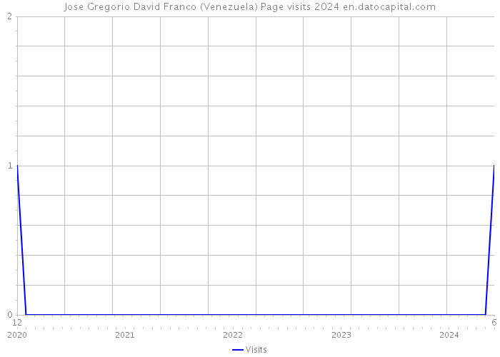 Jose Gregorio David Franco (Venezuela) Page visits 2024 