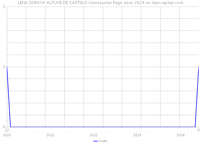 LENA ZORAYA ALTUVE DE CASTIILO (Venezuela) Page visits 2024 