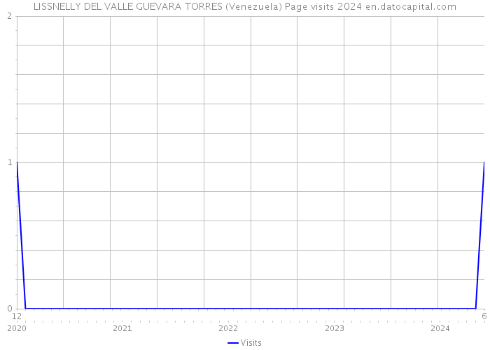 LISSNELLY DEL VALLE GUEVARA TORRES (Venezuela) Page visits 2024 