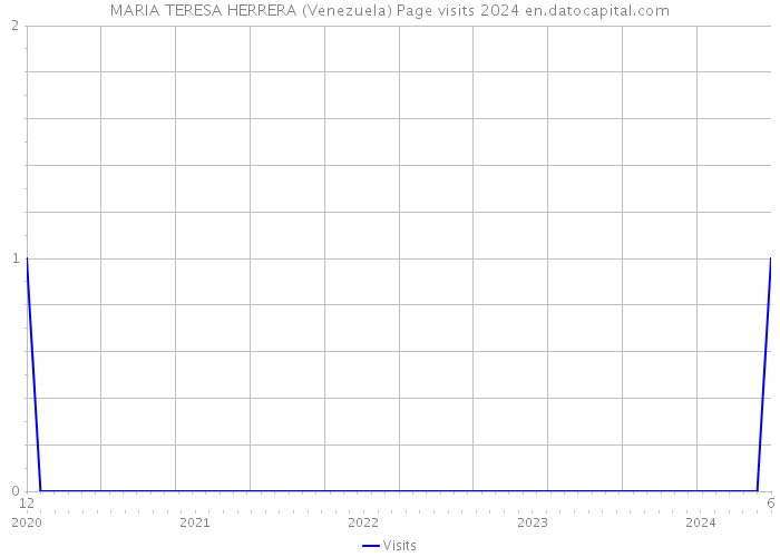 MARIA TERESA HERRERA (Venezuela) Page visits 2024 