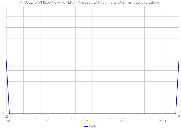 MIGUEL CARMELO VERA RIVERO (Venezuela) Page visits 2024 