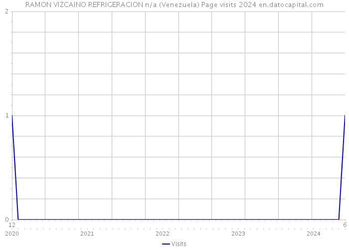 RAMON VIZCAINO REFRIGERACION n/a (Venezuela) Page visits 2024 