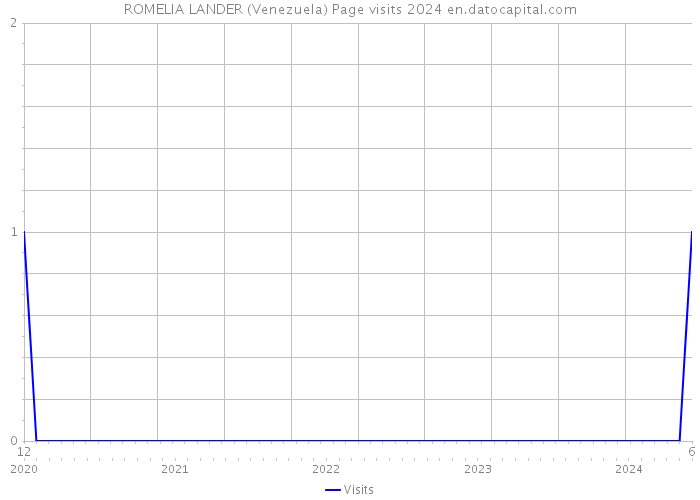 ROMELIA LANDER (Venezuela) Page visits 2024 