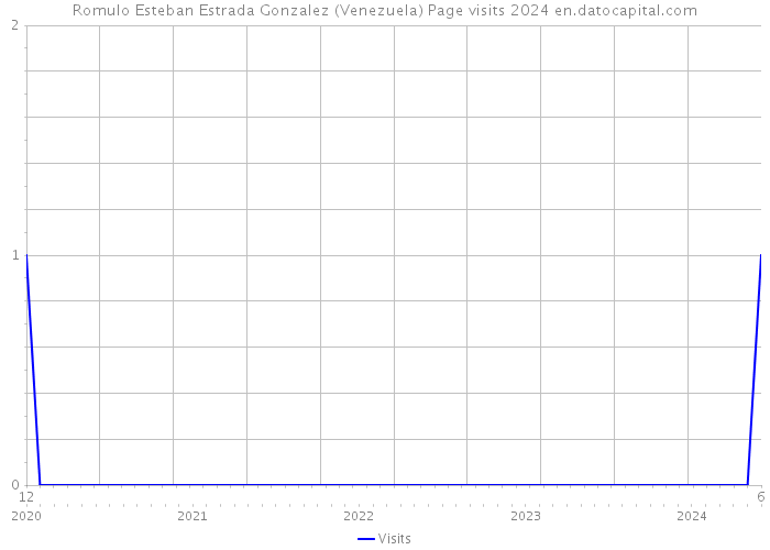 Romulo Esteban Estrada Gonzalez (Venezuela) Page visits 2024 