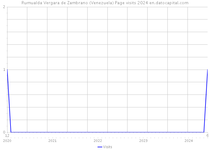 Rumualda Vergara de Zambrano (Venezuela) Page visits 2024 