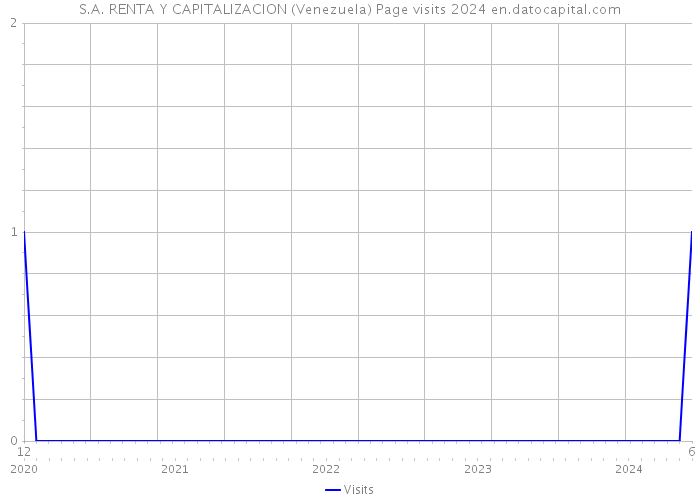 S.A. RENTA Y CAPITALIZACION (Venezuela) Page visits 2024 