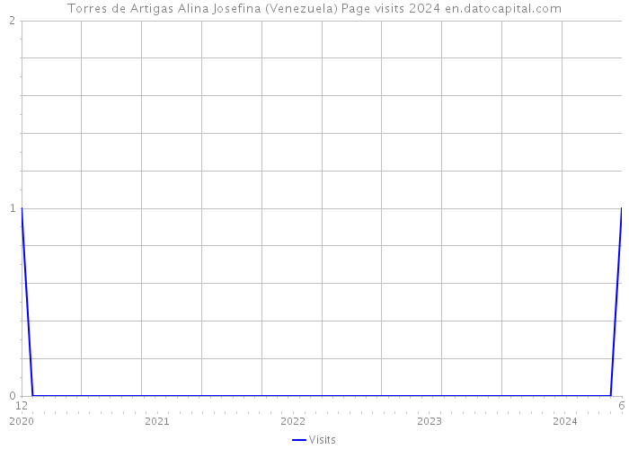 Torres de Artigas Alina Josefina (Venezuela) Page visits 2024 