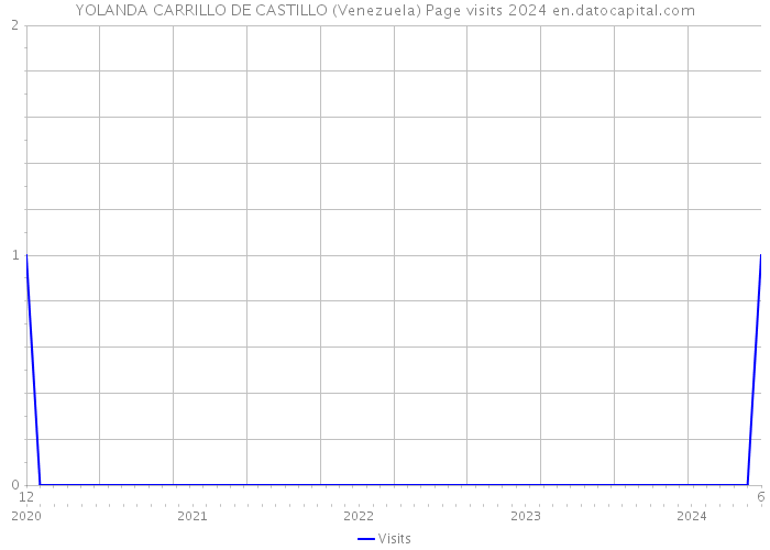 YOLANDA CARRILLO DE CASTILLO (Venezuela) Page visits 2024 