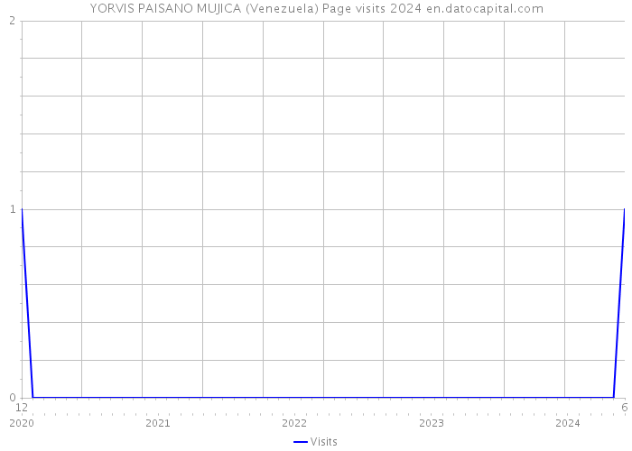 YORVIS PAISANO MUJICA (Venezuela) Page visits 2024 
