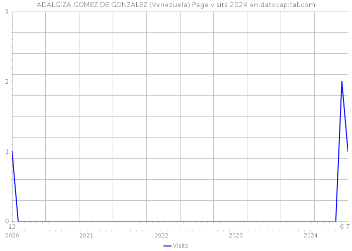 ADALGIZA GOMEZ DE GONZALEZ (Venezuela) Page visits 2024 