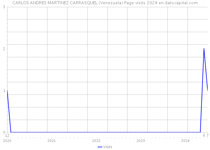 CARLOS ANDRES MARTINEZ CARRASQUEL (Venezuela) Page visits 2024 