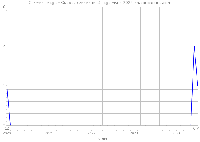 Carmen Magaly Guedez (Venezuela) Page visits 2024 