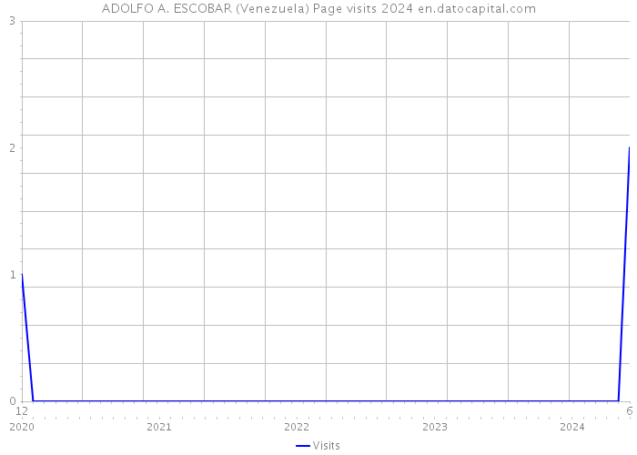 ADOLFO A. ESCOBAR (Venezuela) Page visits 2024 
