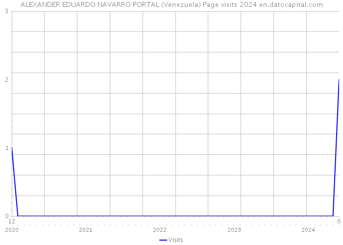 ALEXANDER EDUARDO NAVARRO PORTAL (Venezuela) Page visits 2024 