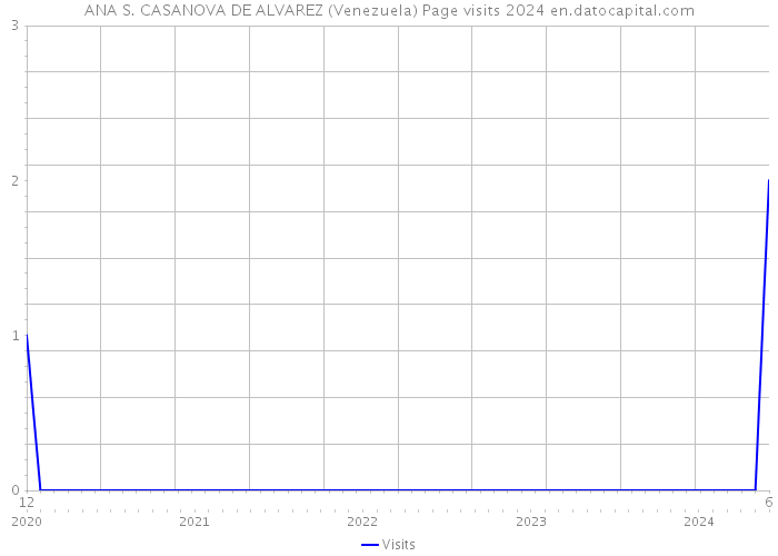 ANA S. CASANOVA DE ALVAREZ (Venezuela) Page visits 2024 