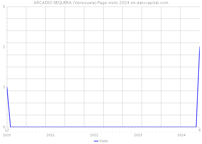 ARCADIO SEQUERA (Venezuela) Page visits 2024 