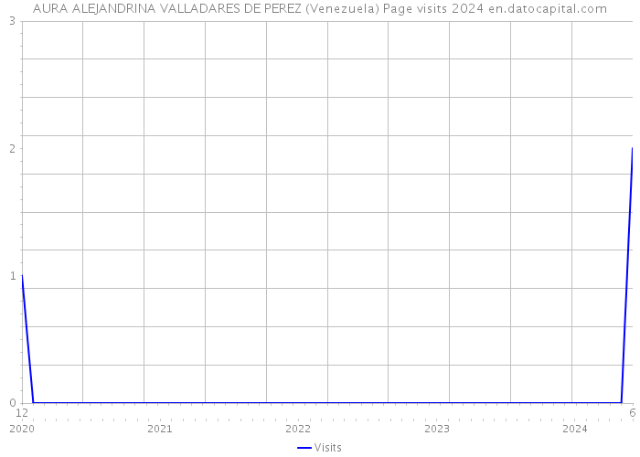 AURA ALEJANDRINA VALLADARES DE PEREZ (Venezuela) Page visits 2024 
