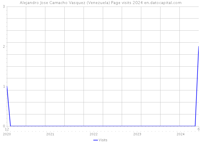 Alejandro Jose Camacho Vasquez (Venezuela) Page visits 2024 