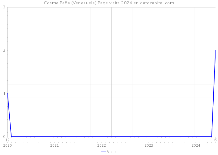 Cosme Peña (Venezuela) Page visits 2024 