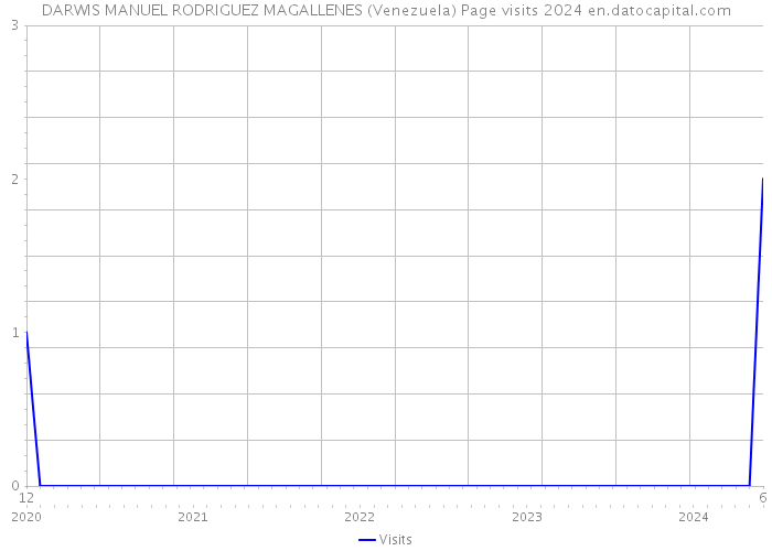 DARWIS MANUEL RODRIGUEZ MAGALLENES (Venezuela) Page visits 2024 