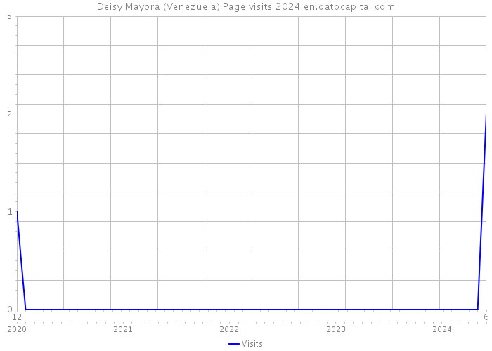 Deisy Mayora (Venezuela) Page visits 2024 